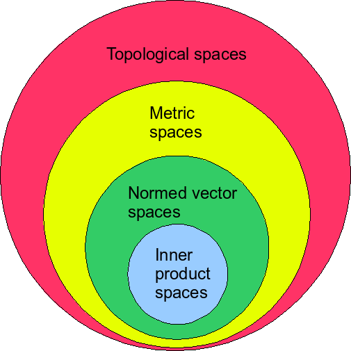 Normed Vector Space
